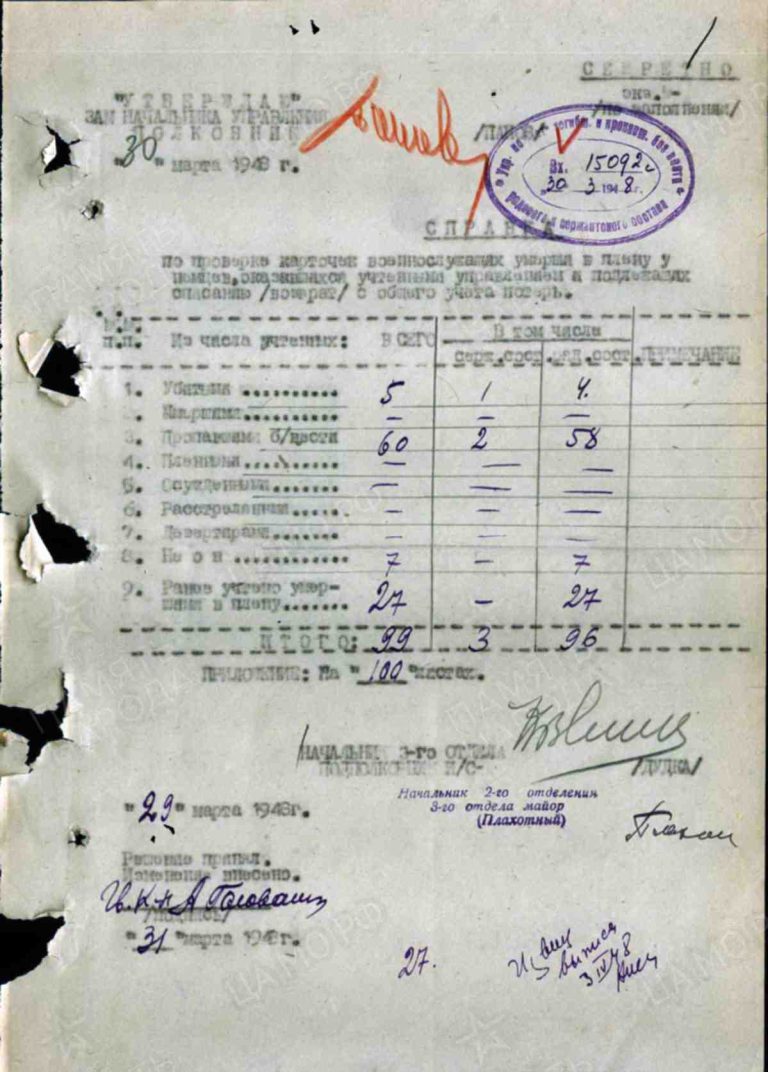 ЦАМО Ф.58 Оп.977521 Д.2209 Л.1