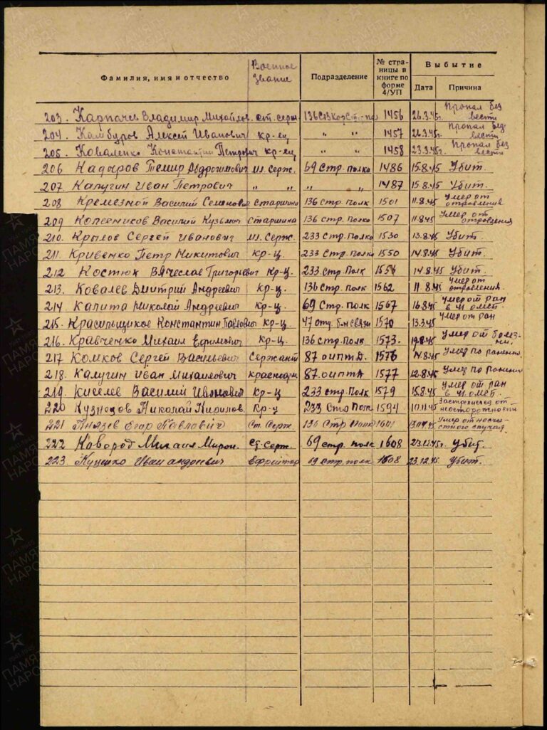 ЦАМО Ф.1270 Оп.2 Д.70 Л.30об