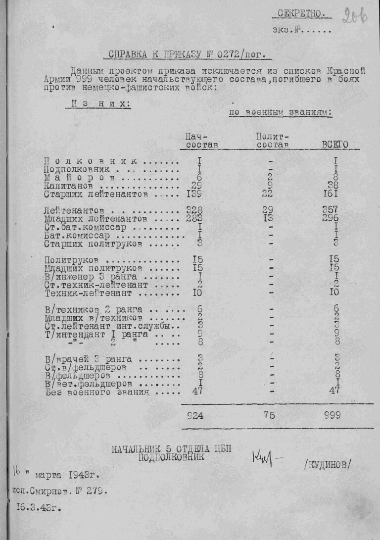 ЦАМО Ф.56 Оп.12220 Д.90 Л.206
