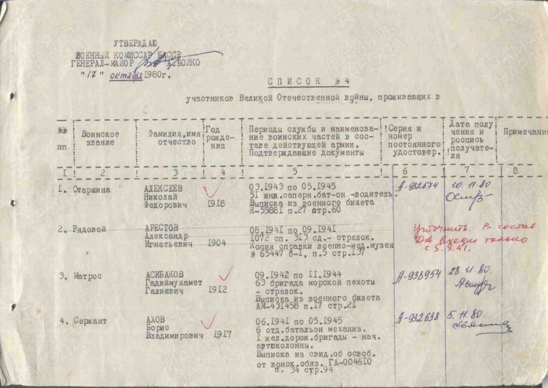 ВК Республики Башкортостан Отдел ВК по г. Уфа и Демскому р-ну РБ_СоветскийРВК_Списки участников ВОВ по Сов.р-ну С.1