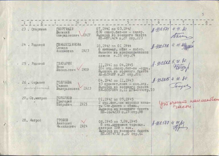 ВК Республики Башкортостан Отдел ВК по г. Уфа и Демскому р-ну РБ_СоветскийРВК_Списки участников ВОВ по Сов.р-ну С.5